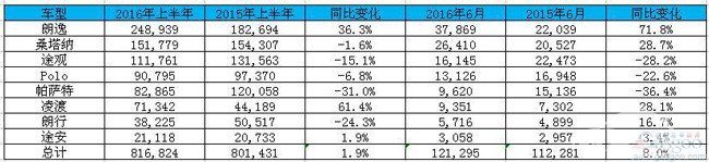在华销量一骑救主 大众品牌6月全球销量增5%