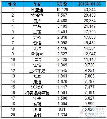 全球上半年电动车销量排名：吉利入榜 中国车企占九席