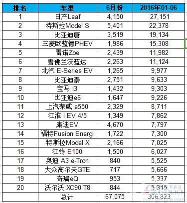 全球上半年电动车销量排名：吉利入榜 中国车企占九席
