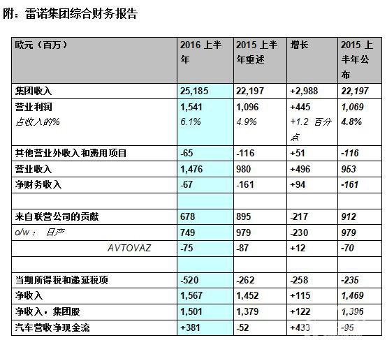 利润再创新高 雷诺公布上半年业绩