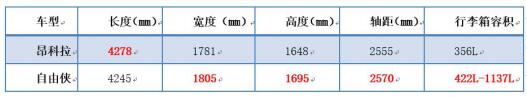 新美系小型SUV对比，自由侠VS昂科拉