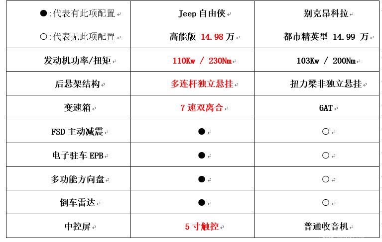 新美系小型SUV对比，自由侠VS昂科拉