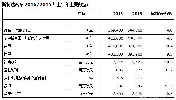节节攀升 斯柯达上半年全球业绩公布