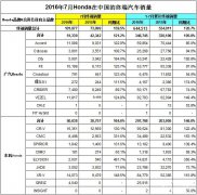  Honda中国发布2016年7月终端汽车销量 