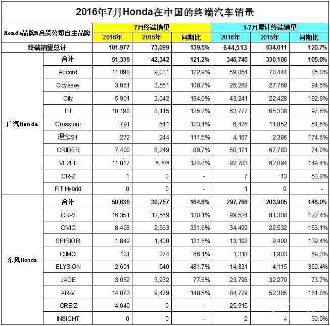 Honda中国发布2016年7月终端汽车销量