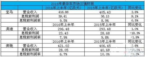 宝马上半年财报：净利润同比增长9.1%