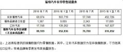  同比劲增15% 福特汽车创在华史上最佳7月销量 