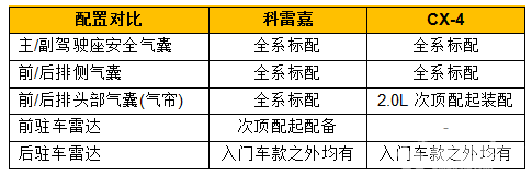 东风雷诺科雷嘉过招马自达CX-4