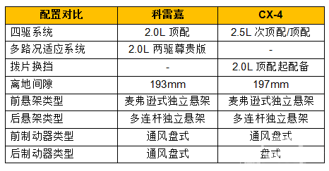 东风雷诺科雷嘉过招马自达CX-4
