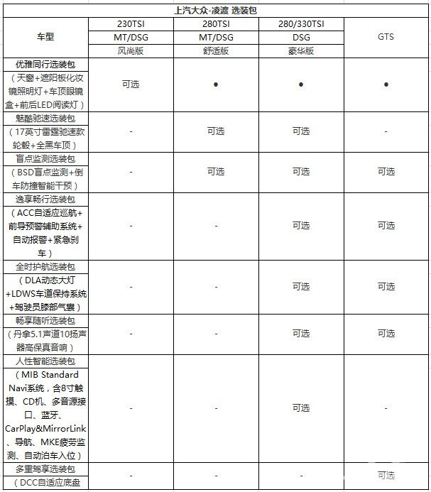 8月26日上市 新款凌渡/凌渡GTS配置曝光