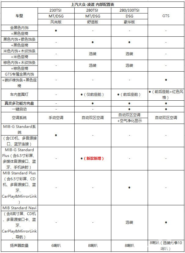 8月26日上市 新款凌渡/凌渡GTS配置曝光