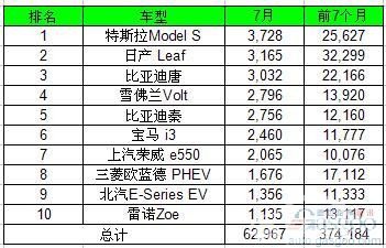 7月全球电动车销量大涨六成 比亚迪遥遥领先