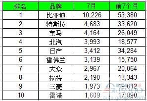 7月全球电动车销量大涨六成 比亚迪遥遥领先