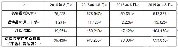 福特最佳八月份销量 锐界、全新福克斯和福睿斯引领销量同比劲增22%