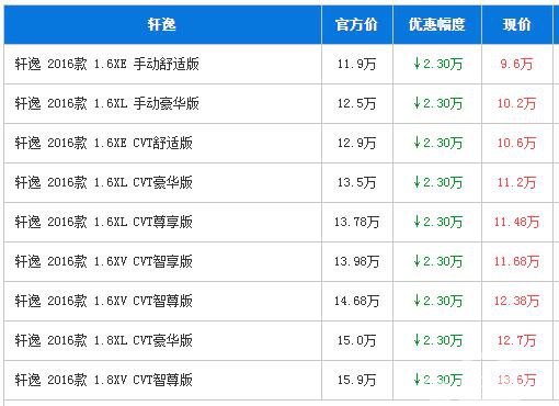 日产轩逸广州全系降2.3万 含置换补贴
