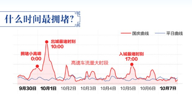 10月1日至7日，小客车免收高速通行费