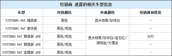 四驱入门预售30万 曝冠道车型配置信息