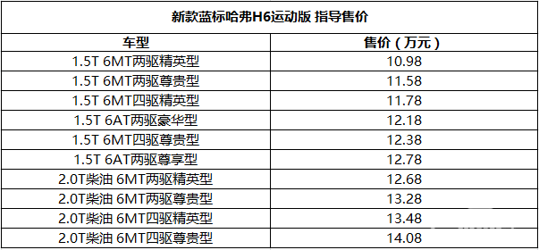 售10.98-14.08万 蓝标哈弗H6运动版上市