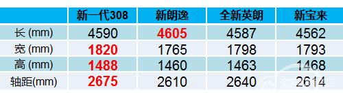 讨人欢喜 新一代308够实在