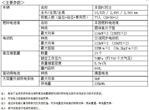 丰田汽车公司将从2017年初开始销售丰田品牌的燃料电池巴士