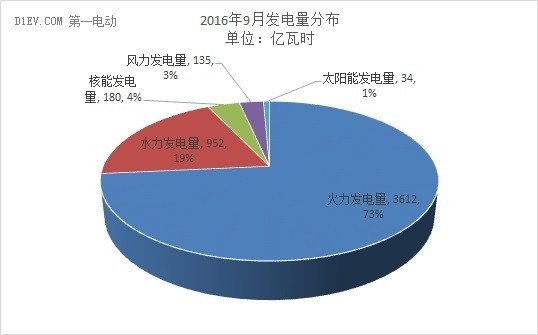 国家统计局：1-9月新能源车累计产出46.1万辆