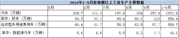 国家统计局：1-9月新能源车累计产出46.1万辆