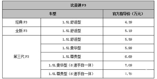首购智选国民家轿！第三代F3售价5.59万元起