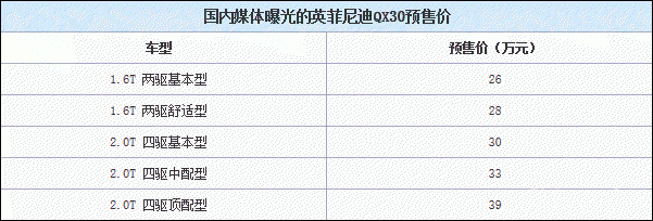 预售26-39万？ QX30或于广州车展上市