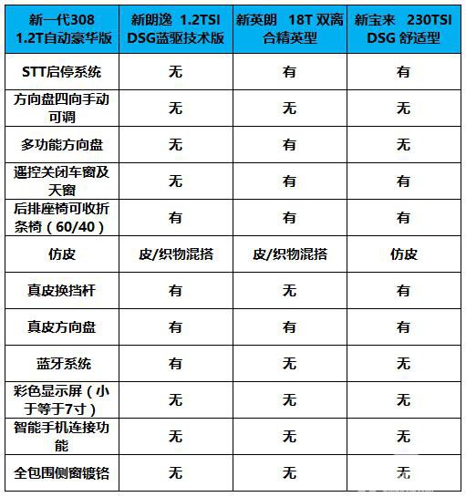 鏖战英朗、朗逸 新一代308创行中级车市