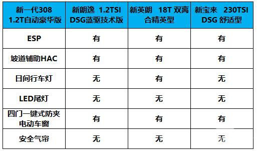 鏖战英朗、朗逸 新一代308创行中级车市