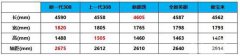  鏖战英朗、朗逸 新一代308创行中级车市 