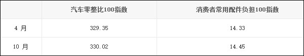 汽车零整比指数发布，韩系品牌逆势上涨