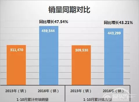 再迎突破！东风Honda挑战全年56万辆销售目标！