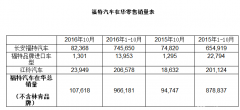  福特创在华最佳10月份销量，同比劲增14% 