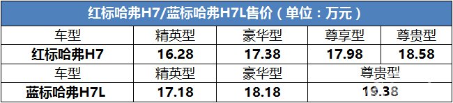 16.28万起 蓝标哈弗H7L红标哈弗H7组合出击