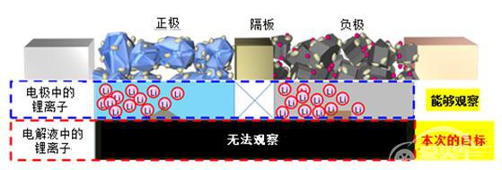 丰田在全球范围内率先研发出观察锂离子在电解液中的移动状态的方法