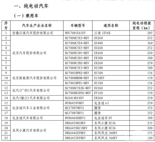 第九批免征购置税新能源汽车目录公布