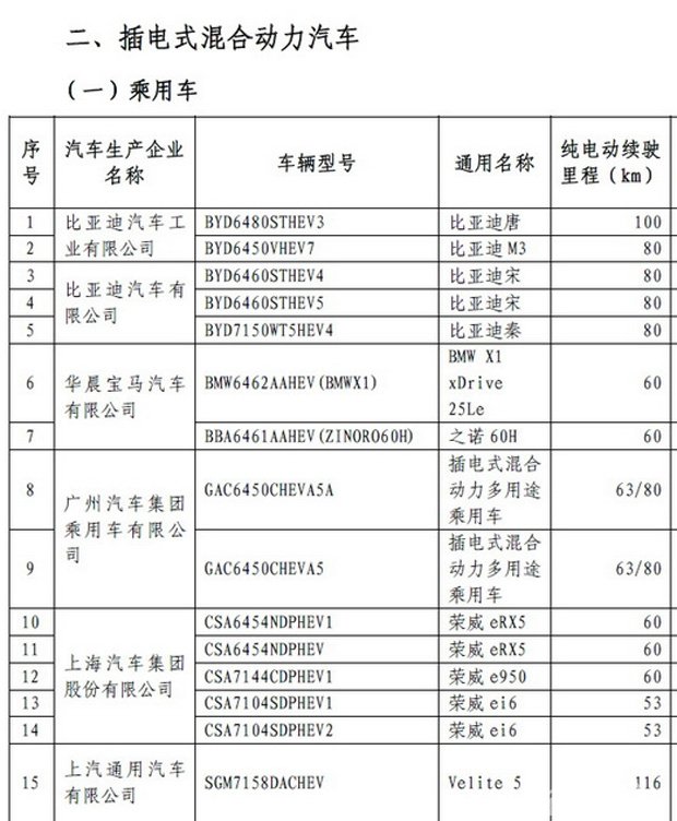 第九批免征购置税新能源汽车目录公布