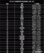  美国11月汽车品牌销量TOP30 中美差异大 