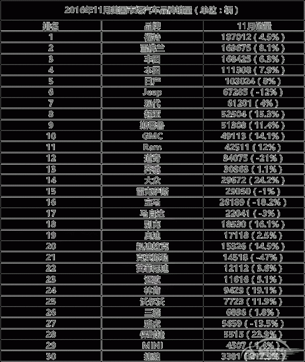 美国11月汽车品牌销量TOP30 中美差异大