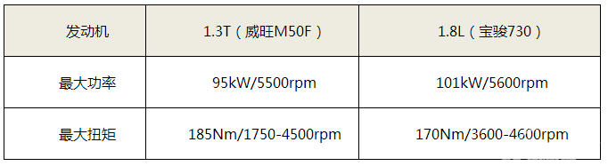 引领多彩生活 威旺M50F 1.3T “双12”震撼上市