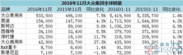 大众集团11月全球销量：大众品牌在华销量占比过半