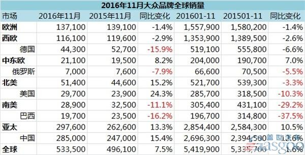 大众集团11月全球销量：大众品牌在华销量占比过半