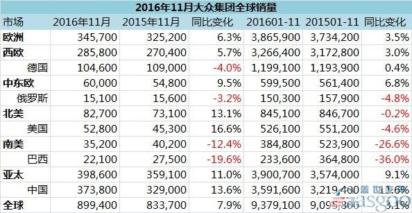 大众集团11月全球销量：大众品牌在华销量占比过半