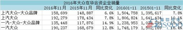 大众集团11月全球销量：大众品牌在华销量占比过半