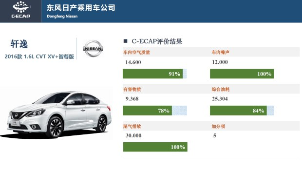 2016年第四批C-ECAP成绩:2款车获白金牌