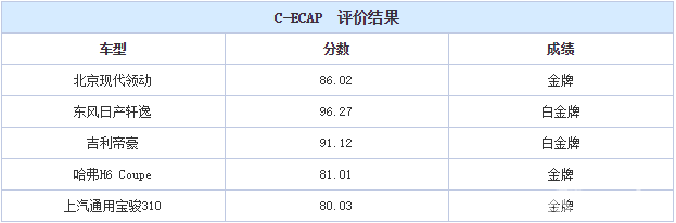 2016年第四批C-ECAP成绩:2款车获白金牌