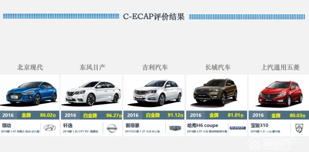 2016年第四批C-ECAP成绩:2款车获白金牌