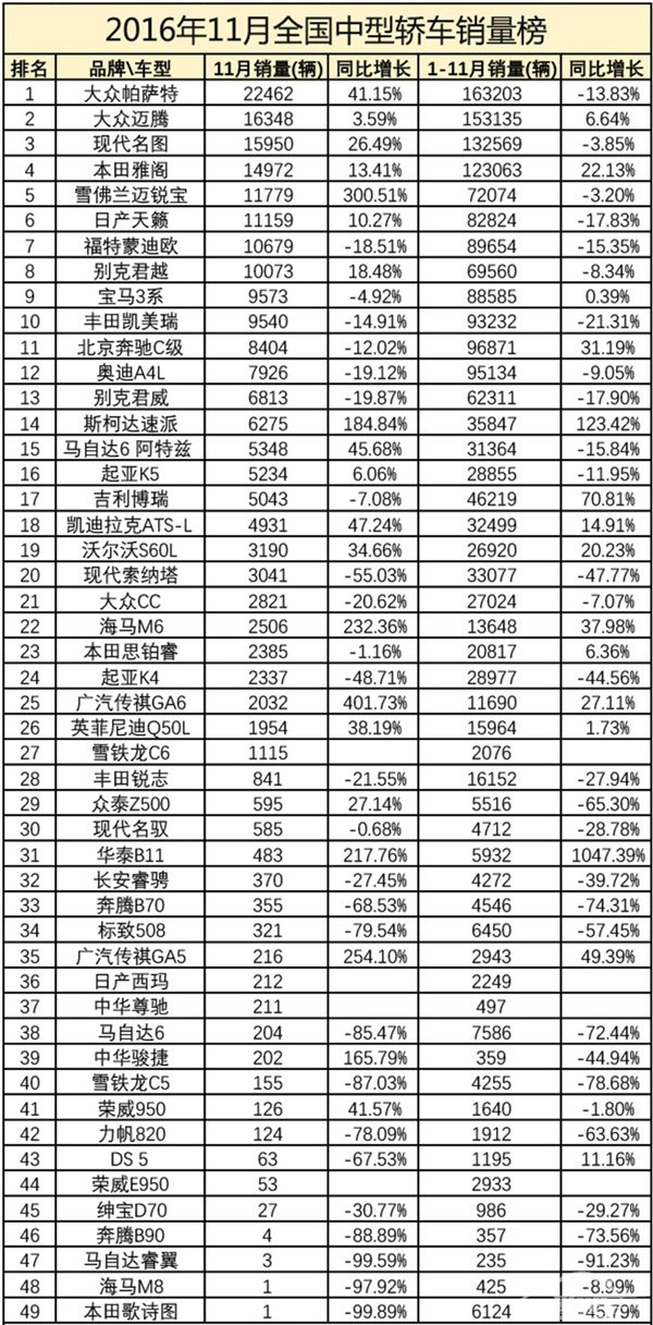 2016年11月中型轿车销量公布 大众双赢