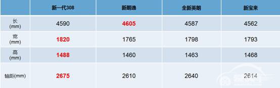 紧凑级轿车市场竞争日益激烈 新一代308冲击王者宝座